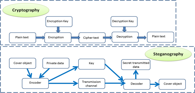 Audio Transmission Based on Hybrid Crypto-steganography Framework 