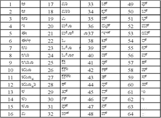 Automated decryption of siri bhoovalaya using cryptography and 