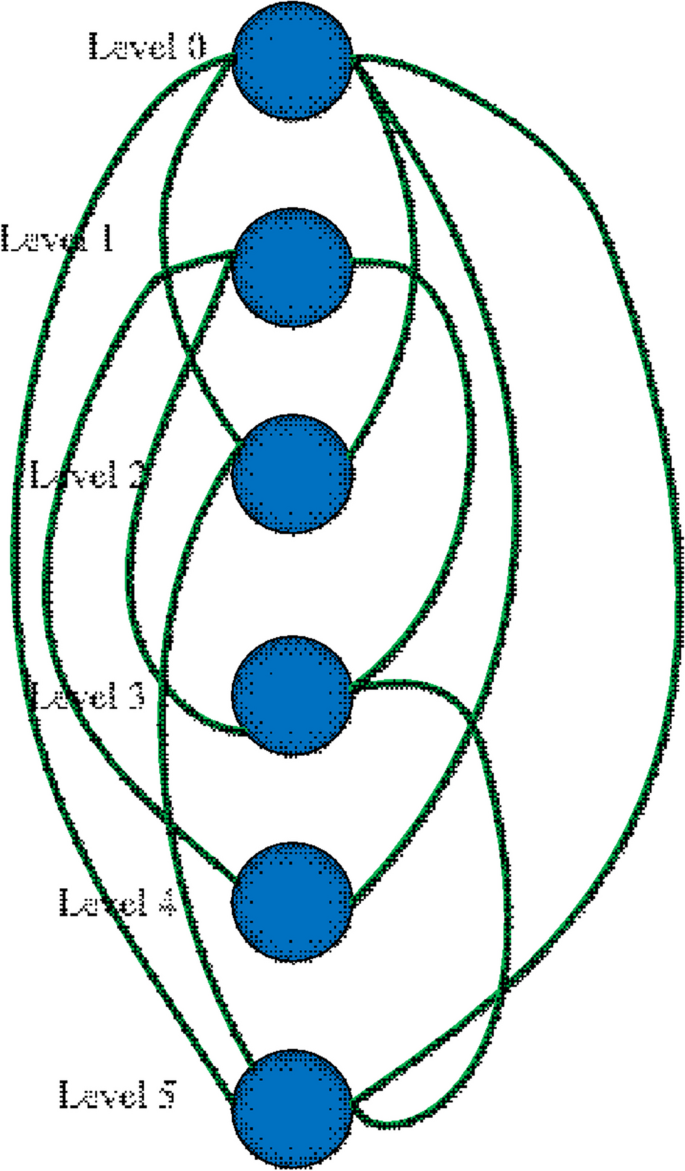 A secured trusted routing using the structure of a novel directed acyclic  graph-blockchain in mobile ad hoc network internet of things environment |  Multimedia Tools and Applications | Springer Nature Link
