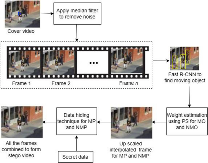 pimpandhost image-share 1007))))))) A video data hiding technique based on pixel sequence, weight interpolation  and quorum function | Multimedia Tools and Applications