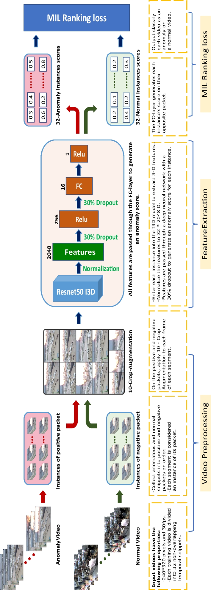 Deep learning based anomaly detection in real-time video | Multimedia Tools  and Applications
