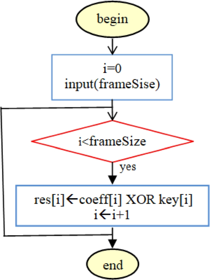 Secure speech coding using chaotic shift keying for encryption combined ...