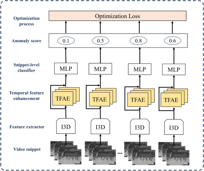 TFAE: temporal feature adjustable enhancement for video anomaly ...