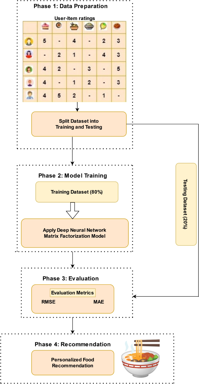 Taste-centered deep matrix factorization model for food recommendations ...