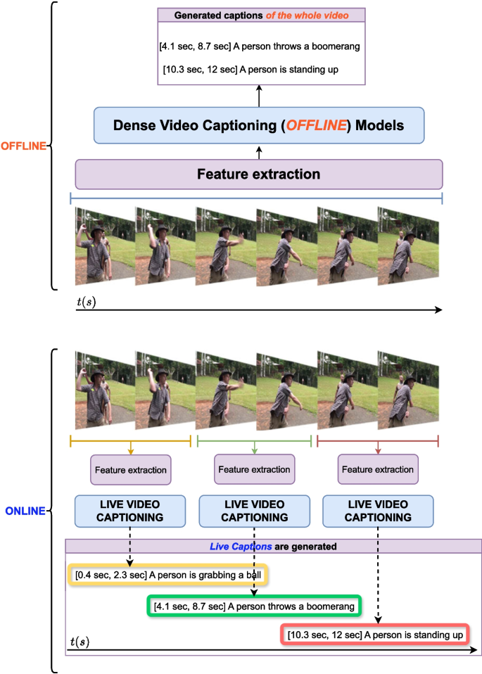 Live video captioning | Multimedia Tools and Applications | Springer ...