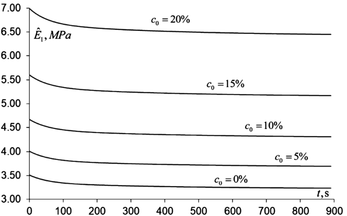 Calculation Of The Effective Properties Of Thermo Viscoelastic Composites Using Asymptotic Homogenization In Parametric Space Springerlink
