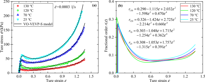 A Viscoelastic Viscoplastic Mechanical Model Of Time Dependent Materials Based On Variable Order Fractional Derivative Springerlink