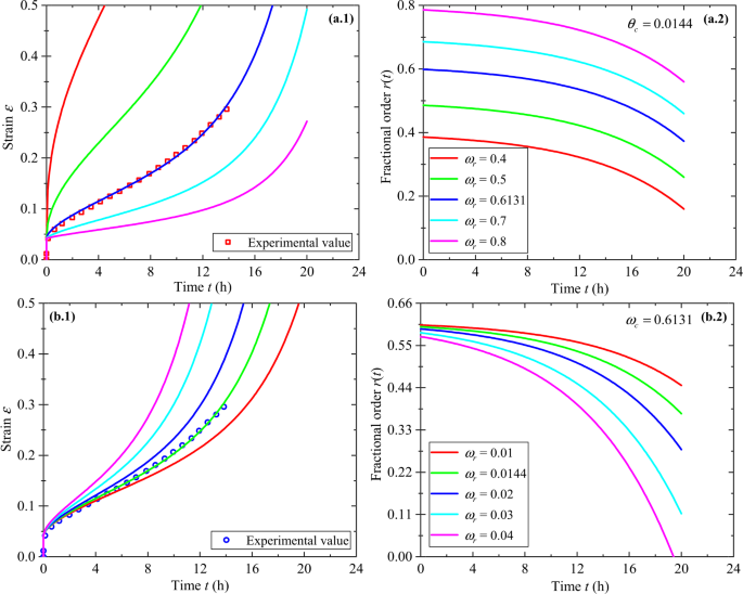A Viscoelastic Viscoplastic Mechanical Model Of Time Dependent Materials Based On Variable Order Fractional Derivative Springerlink A Viscoelastic Viscoplastic Mechanical Model Of Time Dependent Materials Based On Variable Order Fractional Derivative Springerlink