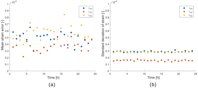 Full article: Moisture and short-term time-dependent behavior of Norway  spruce clear wood under compression perpendicular to the grain and rolling  shear