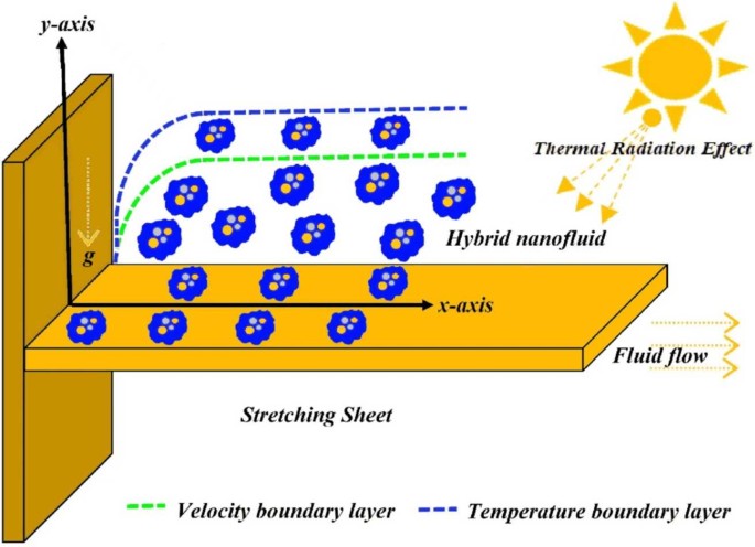 Computational assessment of hybrid nanofluid with the rule of heat ...