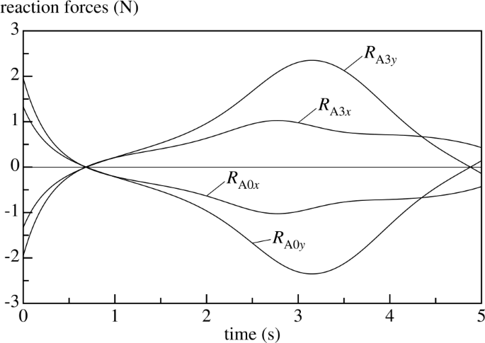 Principal vectors and equivalent mass descriptions for the equations of  motion of planar four-bar mechanisms | SpringerLink