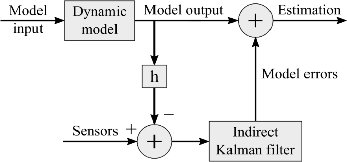State estimator based on an indirect Kalman filter for a hydraulically  actuated multibody system | SpringerLink