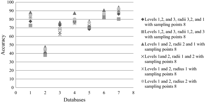 A New Multi Level Radial Difference Encoded Pattern For Image Classification And Retrieval Springerlink