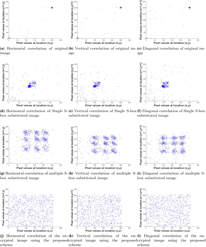 Dynamic Substitution Based Encryption Algorithm For Highly Correlated Data Springerlink