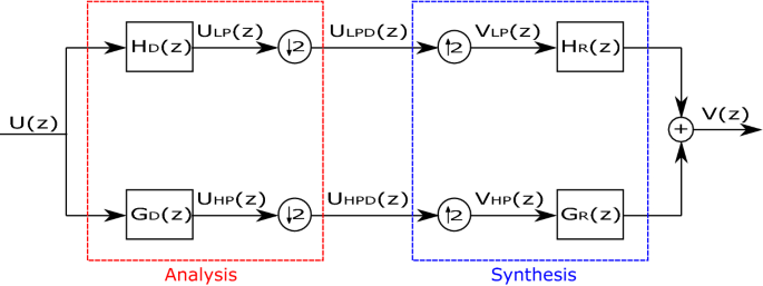 A Wavelet Filter Comparison On Multiple Datasets For Signal Compression And Denoising Springerlink