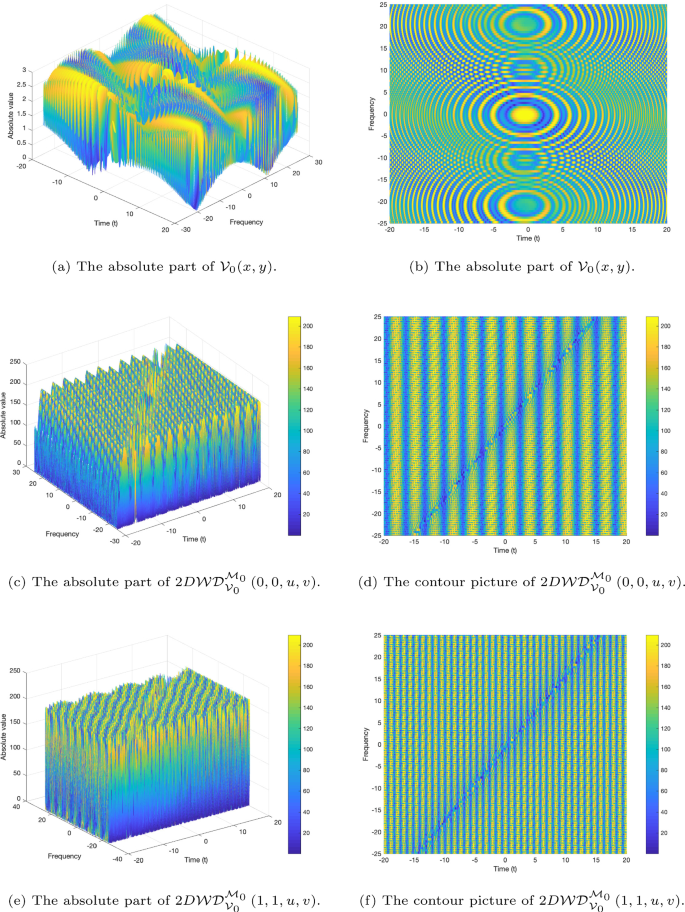 Novel two-dimensional Wigner distribution and ambiguity function in the ...