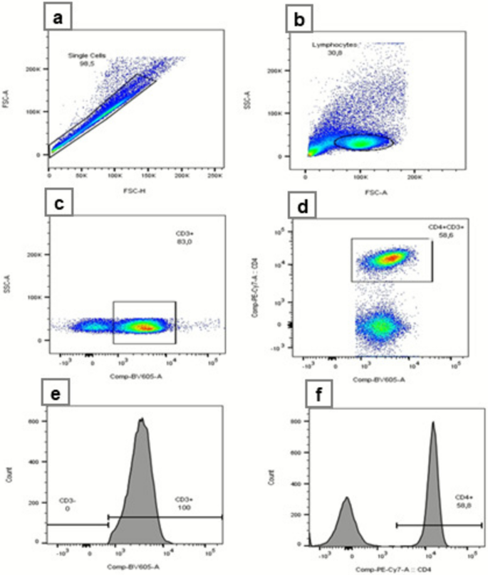 Cytometric Analysis of CD3 + CD4 + T Populations and Activation and ...