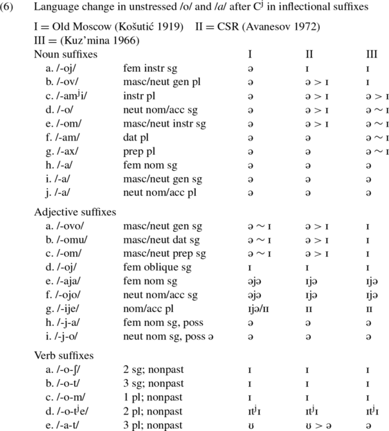 On Paradigm Uniformity And Contrast In Russian Vowel Reduction Springerlink