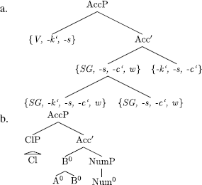 Explaining The Structure Of Case Paradigms By The Mechanisms Of Nanosyntax Springerlink