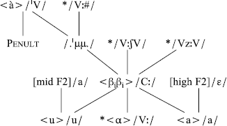 A Formal Account Of The Interaction Of Orthography And Perception Springerlink