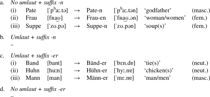 The Subsegmental Structure Of German Plural Allomorphy Springerlink