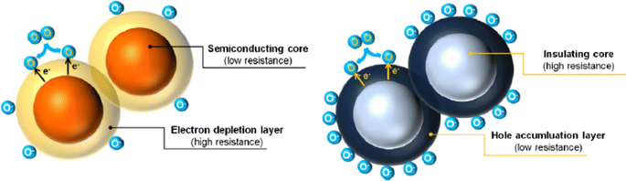 Metal Core Metal Oxide Shell Nanomaterials For Gas Sensing Applications A Review Springerlink Metal Core Metal Oxide Shell Nanomaterials For Gas Sensing Applications A Review Springerlink