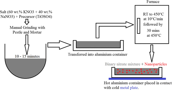 In situ production of titanium dioxide nanoparticles in molten ...