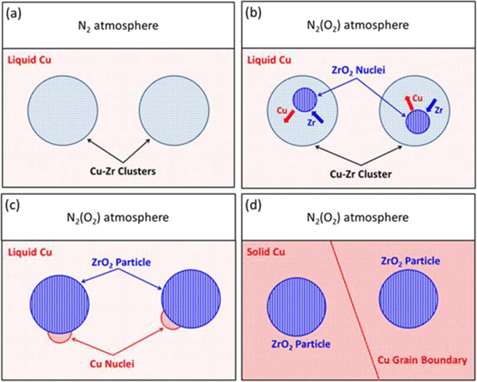 Fabrication Of Cu Zro 2 Composites By In Situ Oxidation Of Liquid Cu Zr Alloy Springerlink