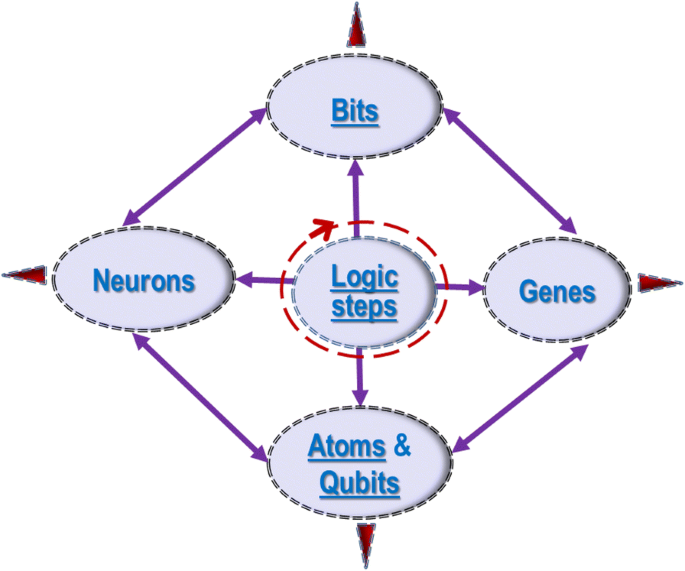 define convergence thesis figure 12