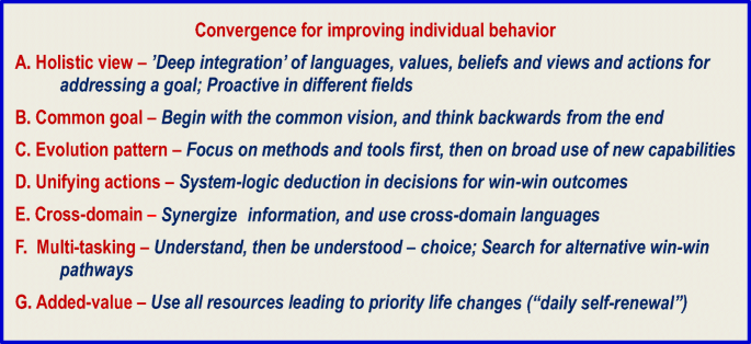 define convergence thesis figure 21