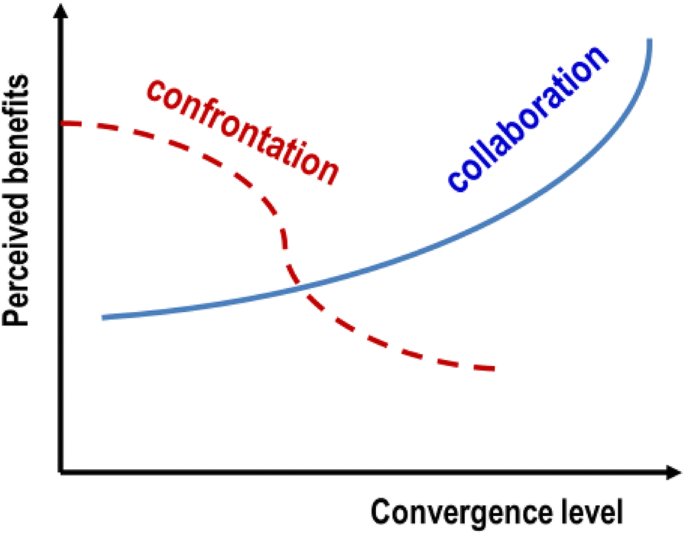 define convergence thesis figure 25