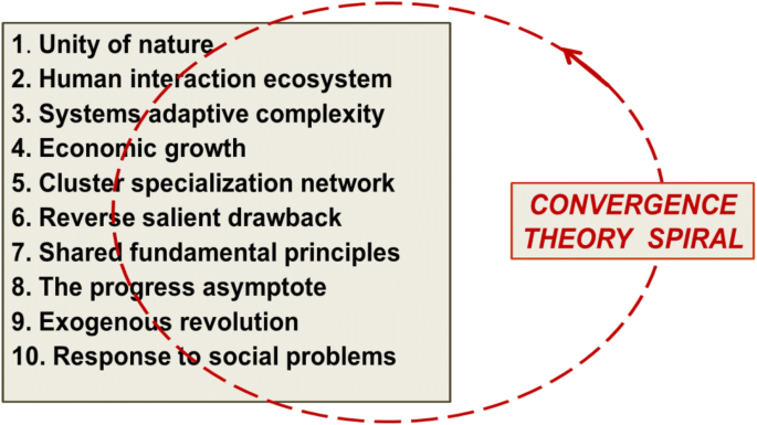 define convergence thesis figure 3