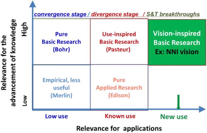 define convergence thesis figure 6