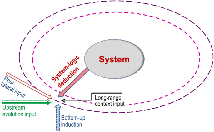 define convergence thesis figure 8