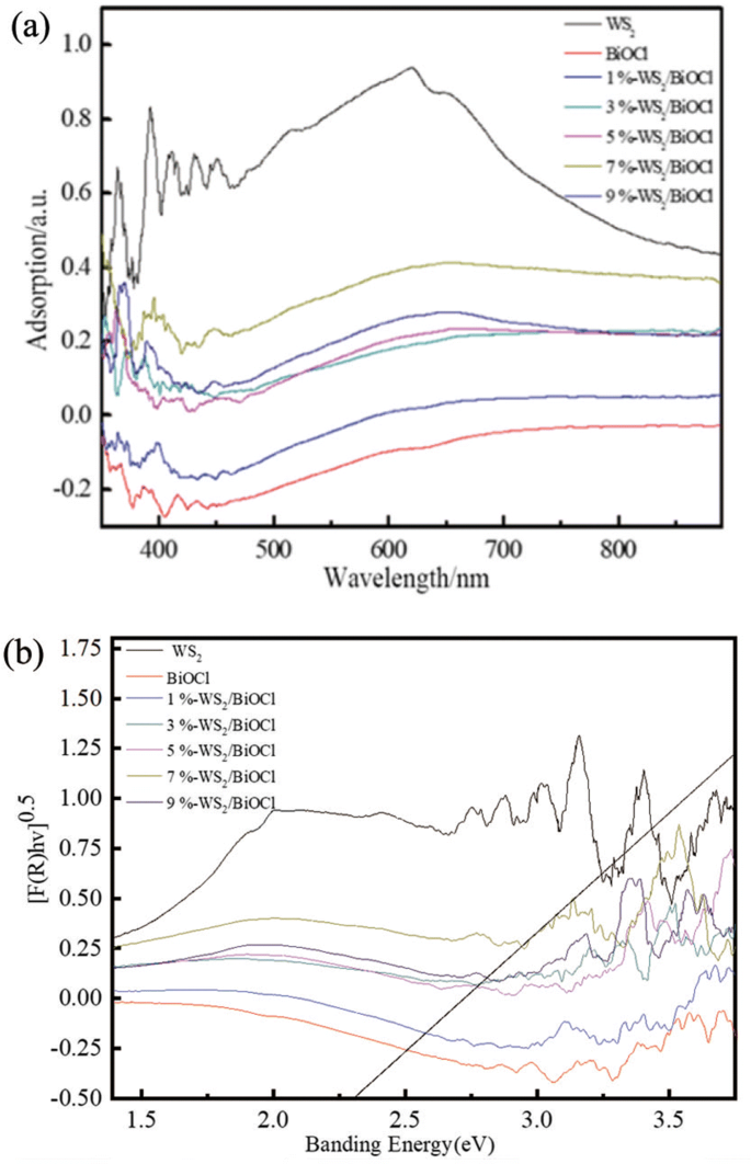 Construction And Photocatalytic Properties Of Ws 2 Biocl Heterojunction Springerlink Construction And Photocatalytic Properties Of Ws 2 Biocl Heterojunction Springerlink