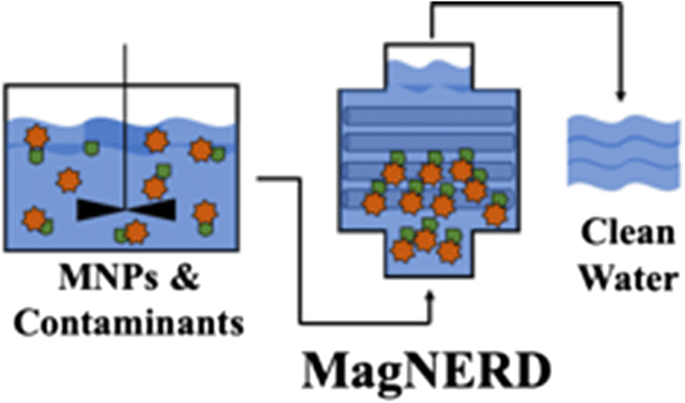 Magnetic nanoparticle recovery device (MagNERD) enables application of iron  oxide nanoparticles for water treatment | SpringerLink