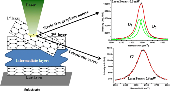 Observation of D band splitting in vertically aligned graphene nanowalls  and their evolution with laser power during Raman spectroscopy |  SpringerLink