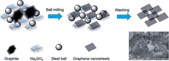 Recent advances of the graphite exfoliation processes and 
