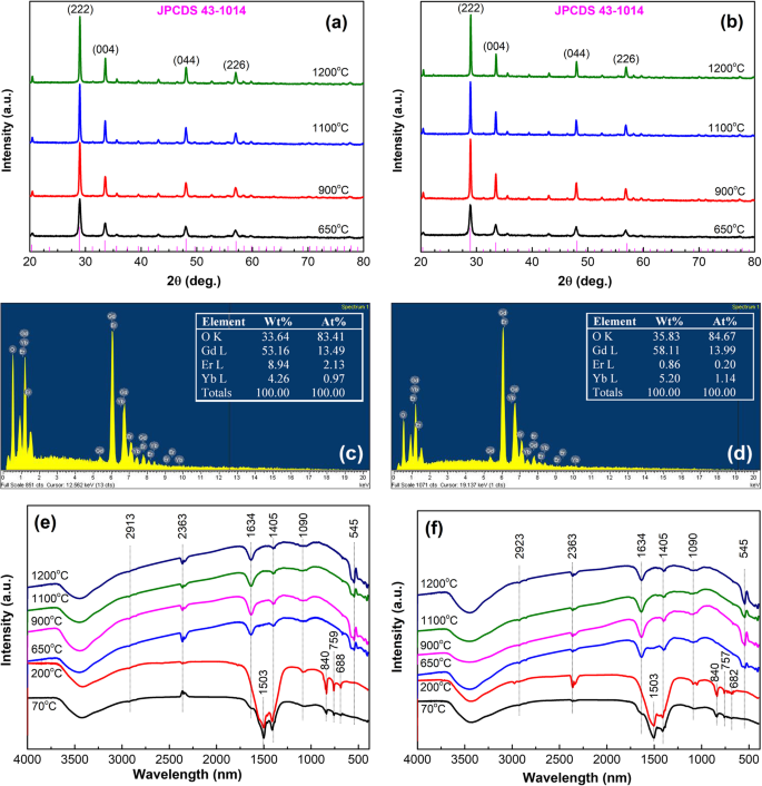 Lanthanide-Based Nanosensors: Refining Nanoparticle Responsiveness for  Single Particle Imaging of Stimuli