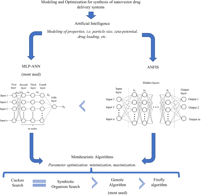 Modeling and optimization of nanovector drug delivery systems: exploring  the most efficient algorithms | SpringerLink