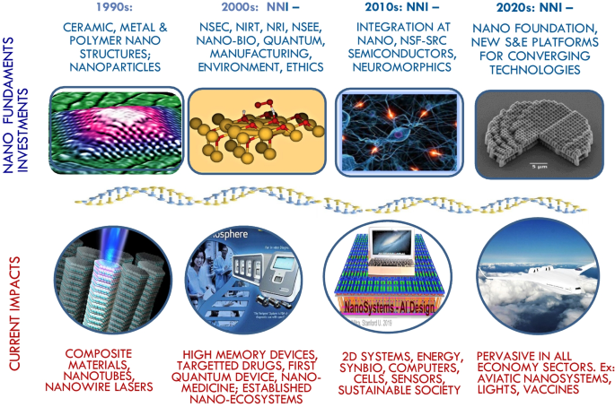 National Nanotechnology Initiative at 20 years: enabling new 