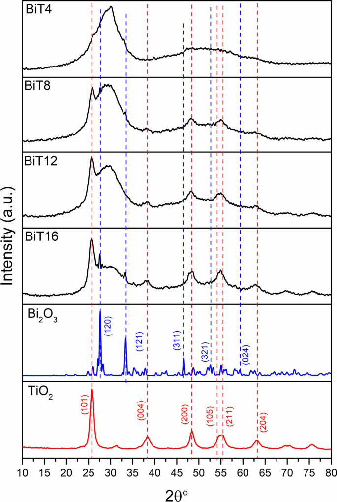 Bi2o3 Tio2 Photocatalytic removal of synthetic dyes using Bi2O3–TiO2 ...