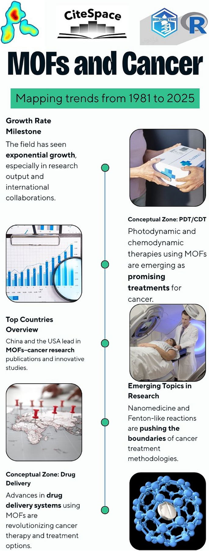 Global dynamics and strategic transition: a bibliometric mapping of the  paradigm shift in metal–organic frameworks for oncology (1981–2025) |  Journal of Nanoparticle Research | Springer Nature Link