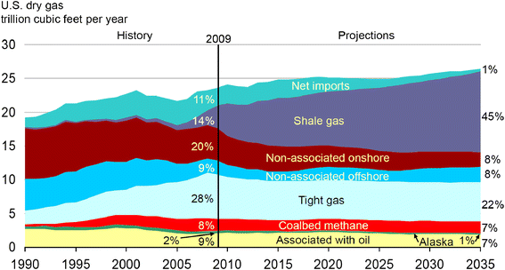 Unconventional Energy Resources: 2011 Review | SpringerLink