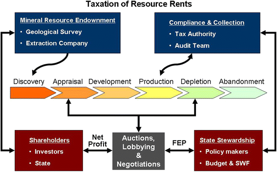 Natural Resource Wealth Optimization A Review Of Fiscal Regimes