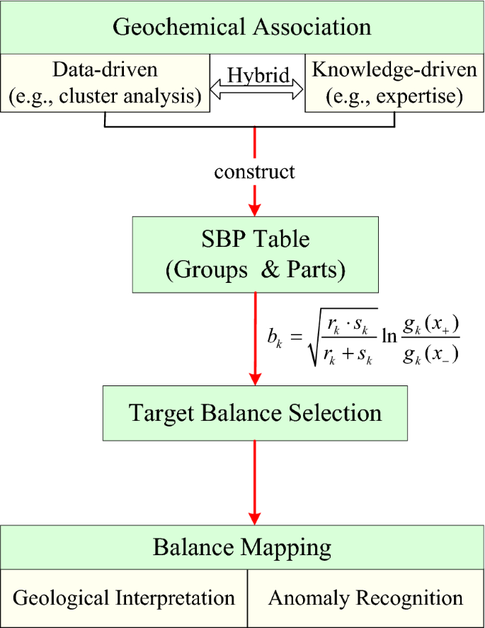 Compositional Balance Analysis An Elegant Method Of Geochemical Pattern Recognition And Anomaly Mapping For Mineral Exploration Springerlink