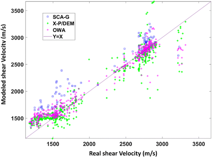 Improved Estimation Of Shear Wave Velocity By Ordered Weighted Averaging Of Rock Physics Models In A Carbonate Reservoir Springerlink