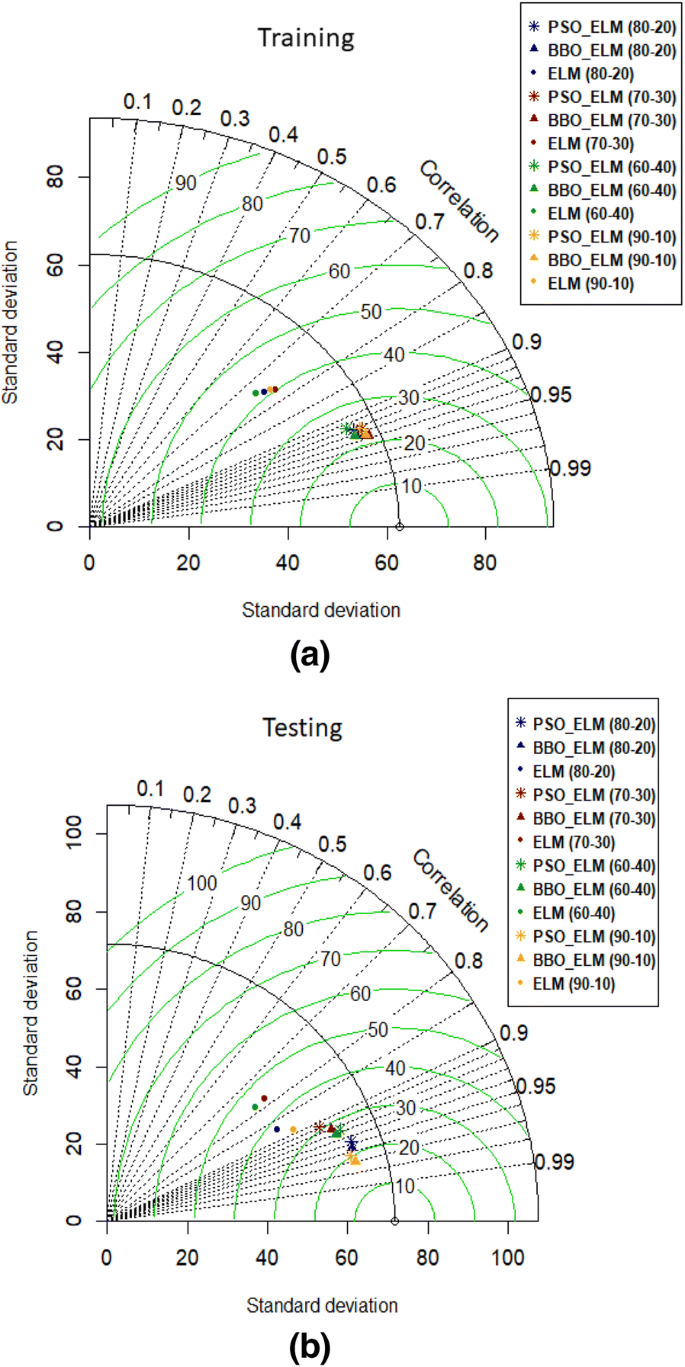 A Novel Intelligent Elm Bbo Technique For Predicting Distance Of Mine Blasting Induced Flyrock Springerlink