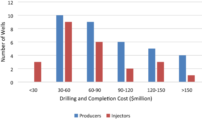 A Review Of Exploration Development And Production Cost Offshore Newfoundland Springerlink