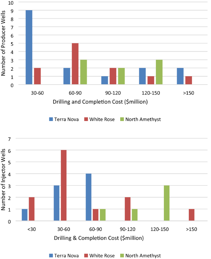 A Review Of Exploration Development And Production Cost Offshore Newfoundland Springerlink